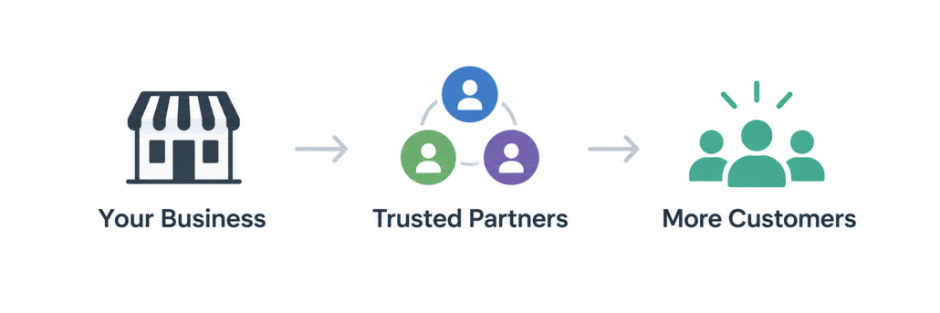 The PartnerSquare Business Cycle